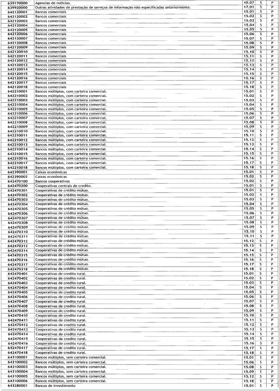 06 S p 642120007 Bancos comerciais 15.07 S p 642120008 Bancos comerciais 15.08 S p 642120009 Bancos comerciais 15.09 642120010 Bancos comerciais 15.10 642120011 Bancos comerciais 15.