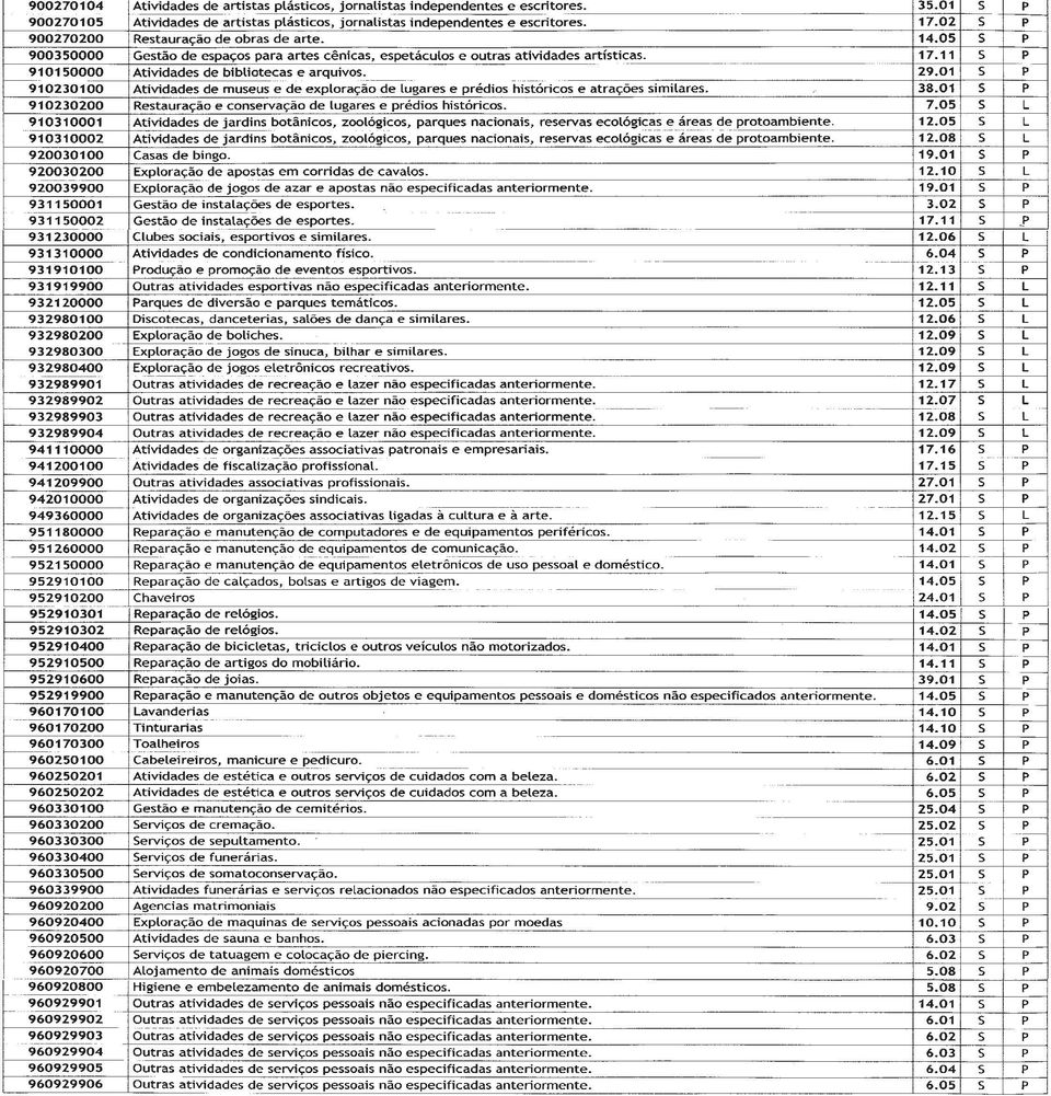 11 S p 910150000 Atividades de bibliotecas e arquivos. 29.01 S p 910230100 Atividades de museus e de exploração de lugares e prédios históricos e atrações similares. 38.