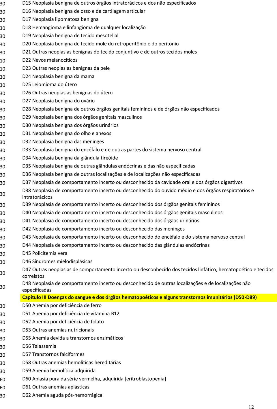 conjuntivo e de outros tecidos moles 1 D22 Nevos melanocíticos 1 D23 Outras neoplasias benignas da pele 3 D24 Neoplasia benigna da mama 3 D25 Leiomioma do útero 3 D26 Outras neoplasias benignas do