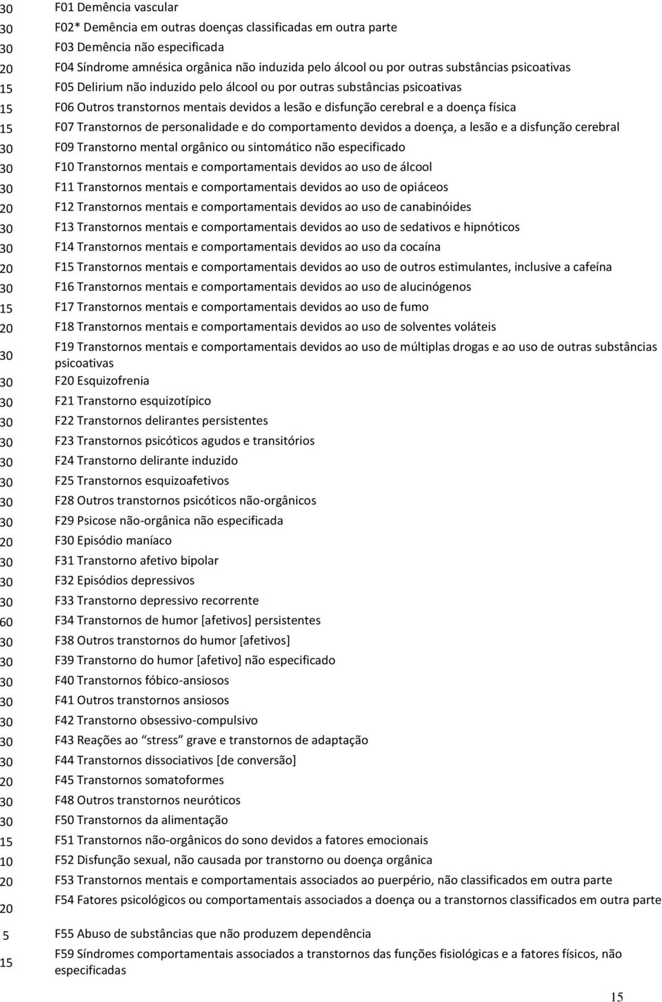 personalidade e do comportamento devidos a doença, a lesão e a disfunção cerebral 3 F9 Transtorno mental orgânico ou sintomático não especificado 3 F1 Transtornos mentais e comportamentais devidos ao