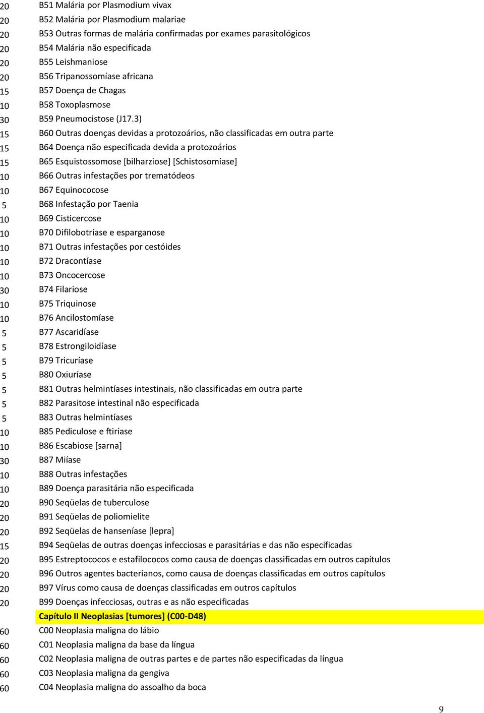 3) 15 B6 Outras doenças devidas a protozoários, não classificadas em outra parte 15 B64 Doença não especificada devida a protozoários 15 B65 Esquistossomose [bilharziose] [Schistosomíase] 1 B66