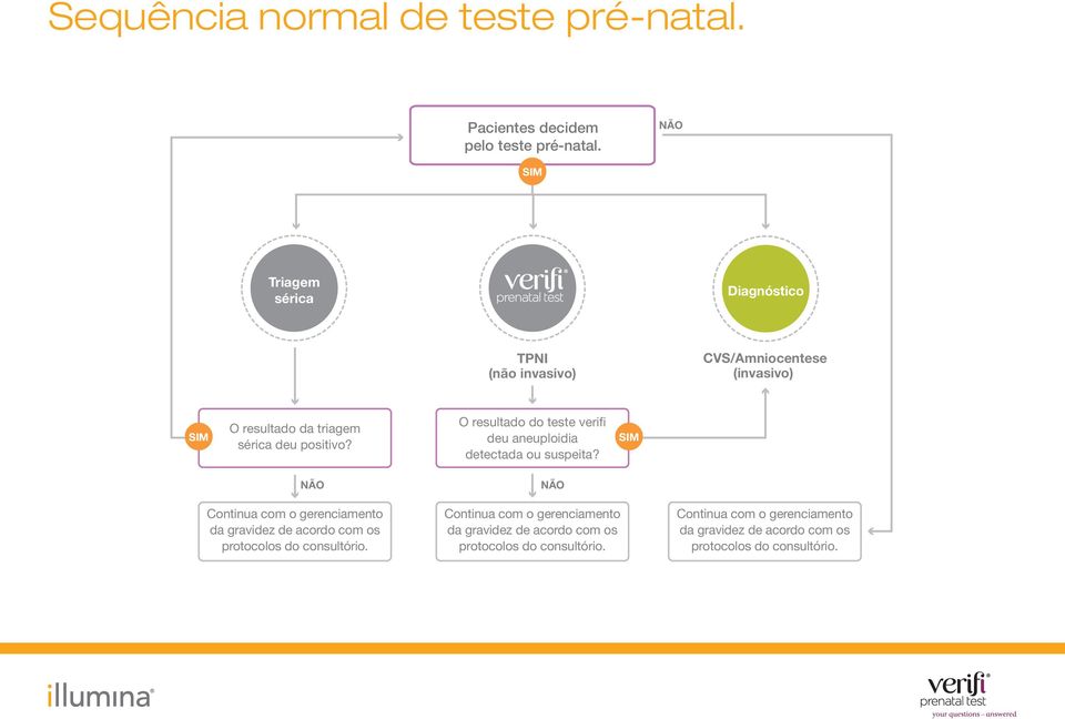 O resultado do teste verifi deu aneuploidia detectada ou suspeita?