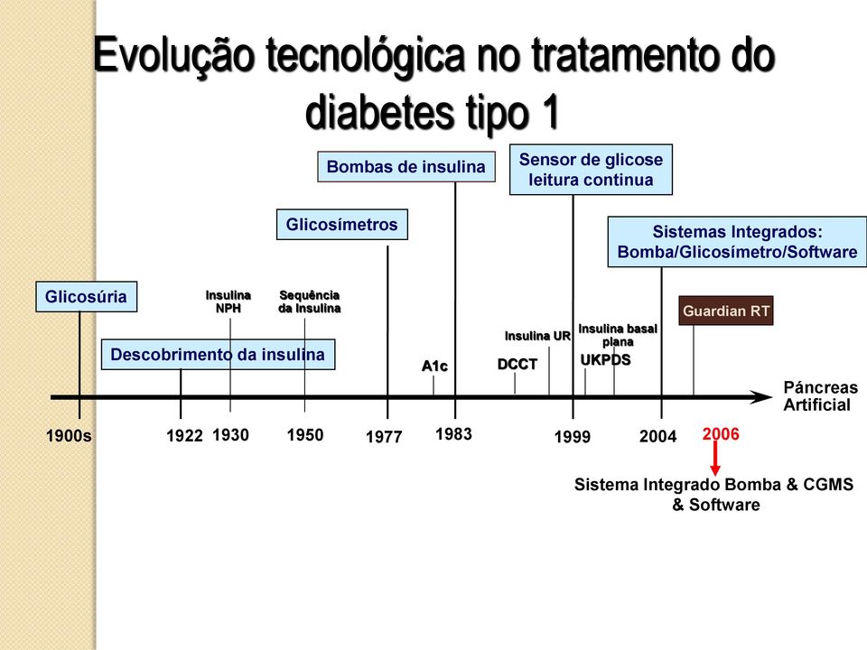 Sequência da Insulina Descobrimento da insulina Insulina UR Insulina basal plana A1c DCCT UKPDS