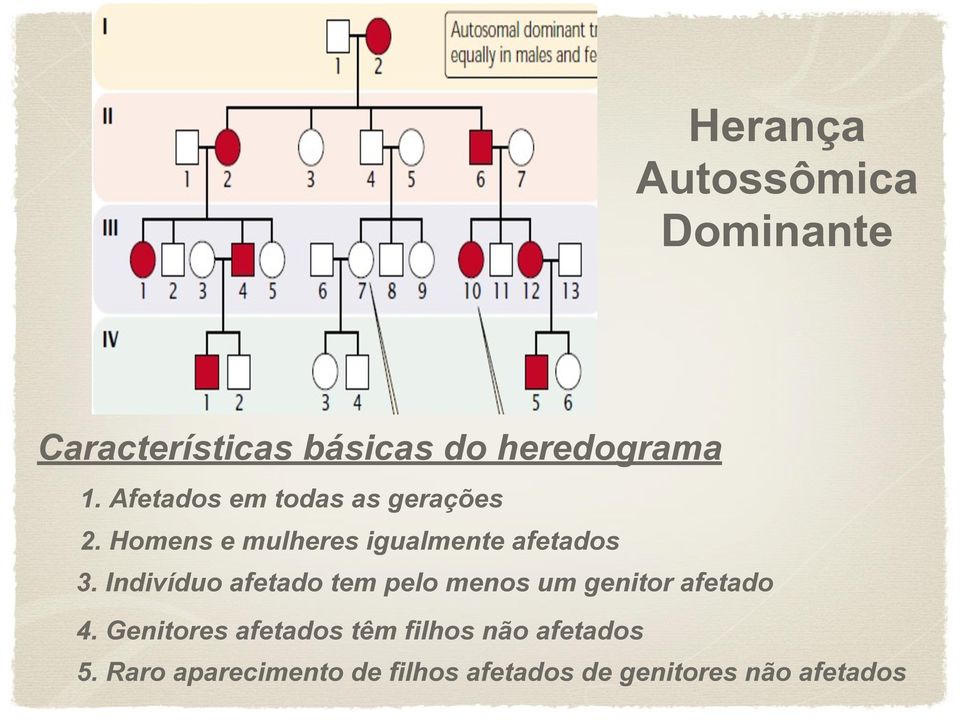 Indivíduo afetado tem pelo menos um genitor afetado 4.