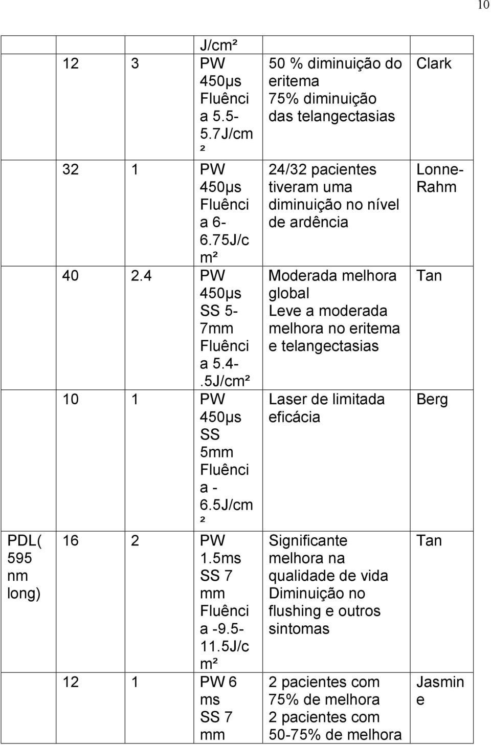 5J/c m² 12 1 PW 6 ms SS 7 mm 50 % diminuição do eritema 75% diminuição das telangectasias 24/32 pacientes tiveram uma diminuição no nível de ardência