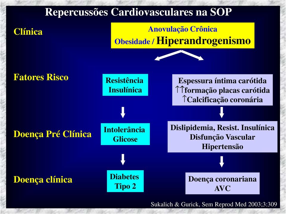 coronária Doença Pré Clínica Intolerância Glicose Dislipidemia, Resist.