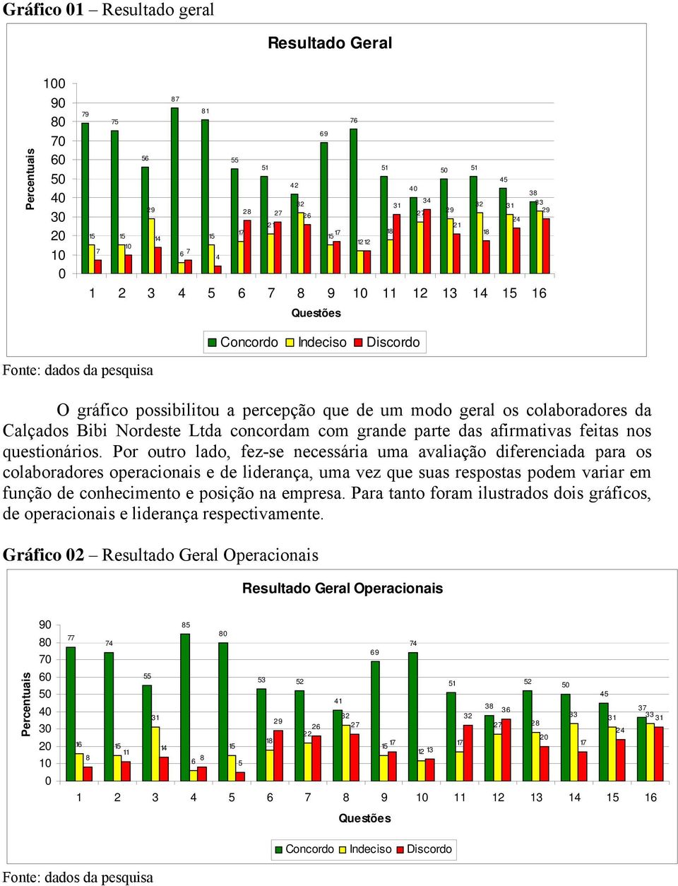 colaboradores da Calçados Bibi Nordeste Ltda concordam com grande parte das afirmativas feitas nos questionários.