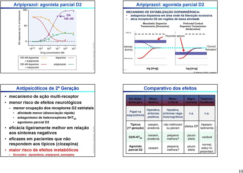 Mailman (2009 - cortesia) Antipsicóticos de 2ª Geração mecanismo de ação multi-receptor menor risco de efeitos neurológicos menor ocupação dos receptores D2 estriatais afinidade menor (dissociação
