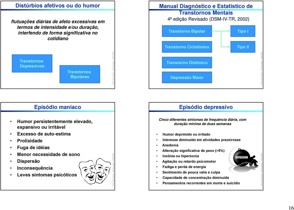 Episódio maníaco Episódio depressivo Humor persistentemente elevado, expansivo ou irritável Excesso de auto-estima Prolixidade Fuga de idéias Menor necessidade de sono Dispersão Inconsequência Leves