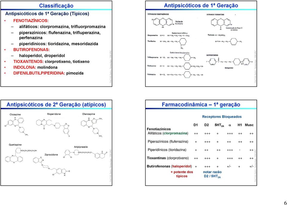 Antipsicóticos de 2ª Geração (atípicos) Farmacodinâmica 1ª geração Receptores Bloqueados D1 D2 5HT 2A H1 Musc Fenotiazínicos Alifáticos (clorpromazina) ++ +++ + +++ ++ ++ Piperazínicos