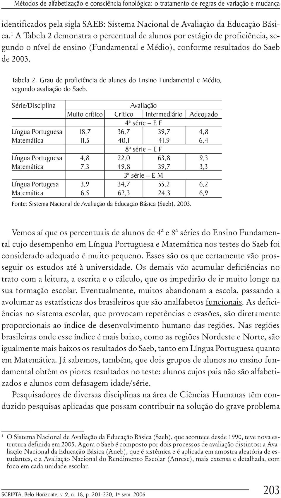 Série/Disciplina Língua Portuguesa Matemática Língua Portuguesa Matemática Língua Portugesa Matemática Muito crítico 18,7 11,5 4,8 7,3 3,9 6,5 Avaliação Crítico Intermediário 4ª série E F 36,7 39,7