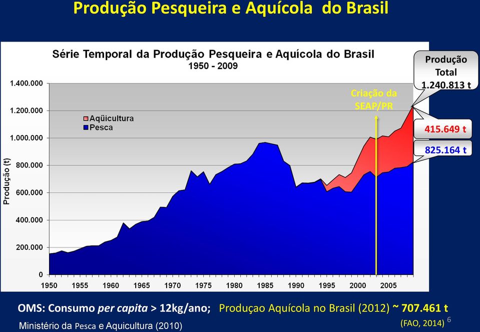 164 t OMS: Consumo per capita > 12kg/ano; Produçao Aquícola