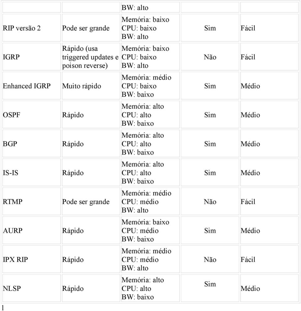 alto CPU: alto BGP Memória: alto CPU: alto IS-IS Memória: alto CPU: alto RTMP Pode ser grande Memória: médio CPU: médio