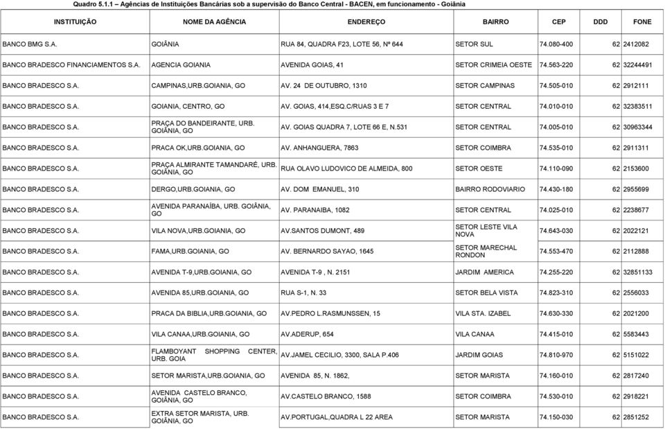 505-010 62 2912111 GOIANIA, CENTRO, GO AV. GOIAS, 414,ESQ.C/RUAS 3 E 7 SETOR CENTRAL 74.010-010 62 32383511 PRAÇA DO BANDEIRANTE, URB. AV. GOIAS QUADRA 7, LOTE 66 E, N.531 SETOR CENTRAL 74.