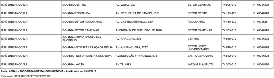 505-016 11 40044828 ITAÚ UNIBANCO S.A. GOIÂNIA-VAPTVUPT/BANANA SHOPPING AV. ARAGUAIA, 376 CENTRO 74.030-070 11 40044828 ITAÚ UNIBANCO S.A. GOIÂNIA-VPTVUPT / PRAÇA DA BIBLIA AV.