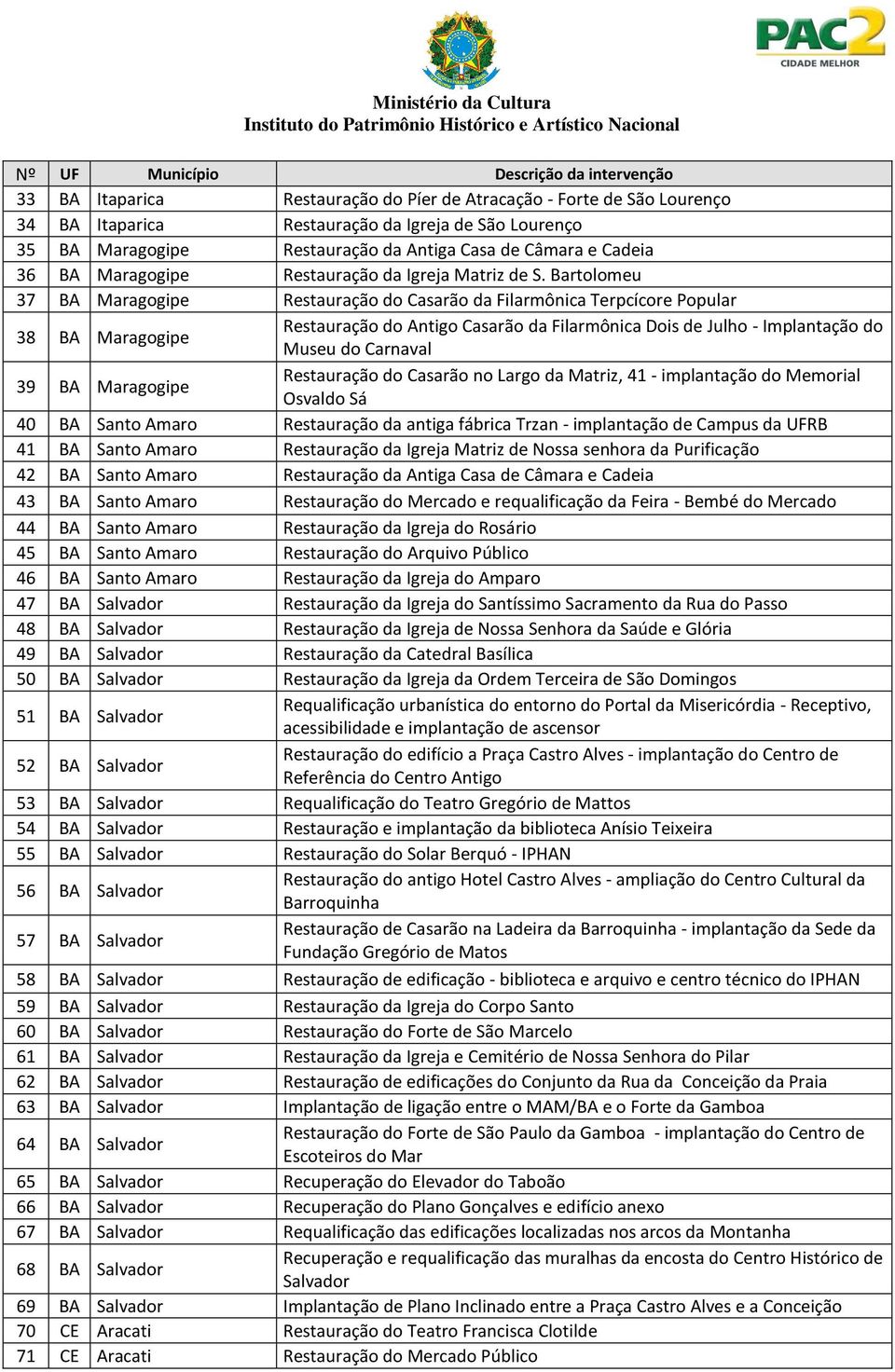 Bartolomeu 37 BA Maragogipe Restauração do Casarão da Filarmônica Terpcícore Popular 38 BA Maragogipe Restauração do Antigo Casarão da Filarmônica Dois de Julho - Implantação do Museu do Carnaval 39