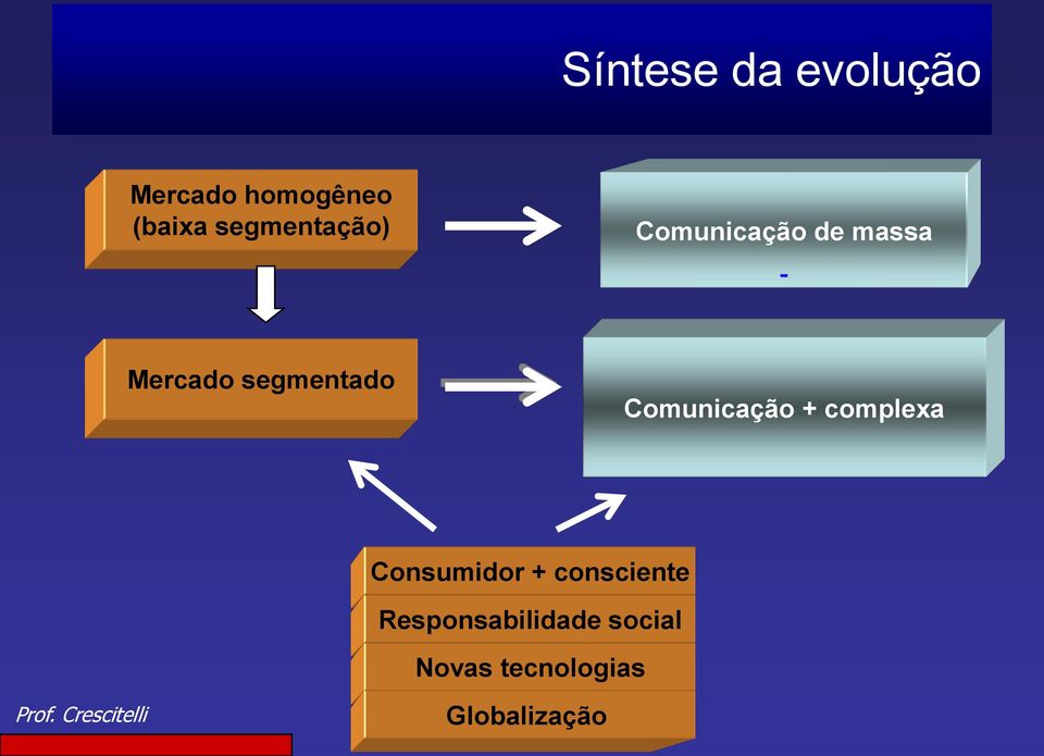 segmentado Comunicação + complexa Consumidor +