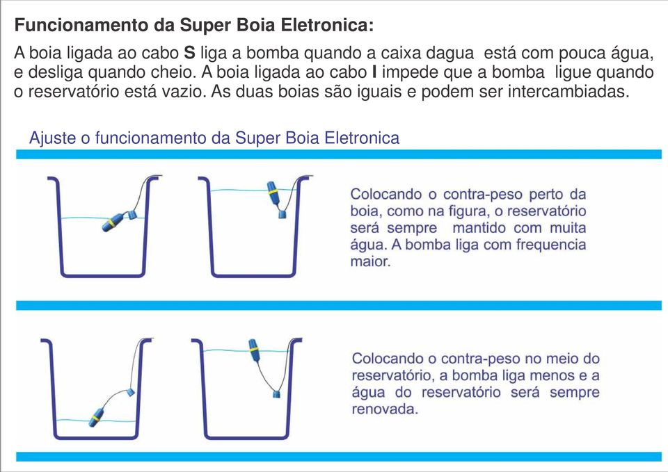 A boia ligada ao cabo I impede que a bomba ligue quando o reservatório está vazio.