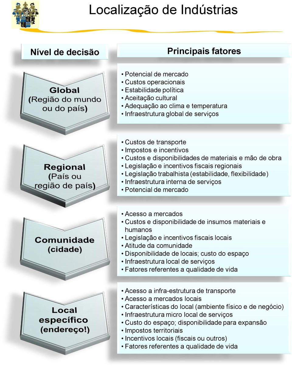 flexibilidade) Infraestrutura interna de serviços Potencial de mercado Acesso a mercados Custos e disponibilidade de insumos materiais e humanos Legislação e incentivos fiscais locais Atitude da