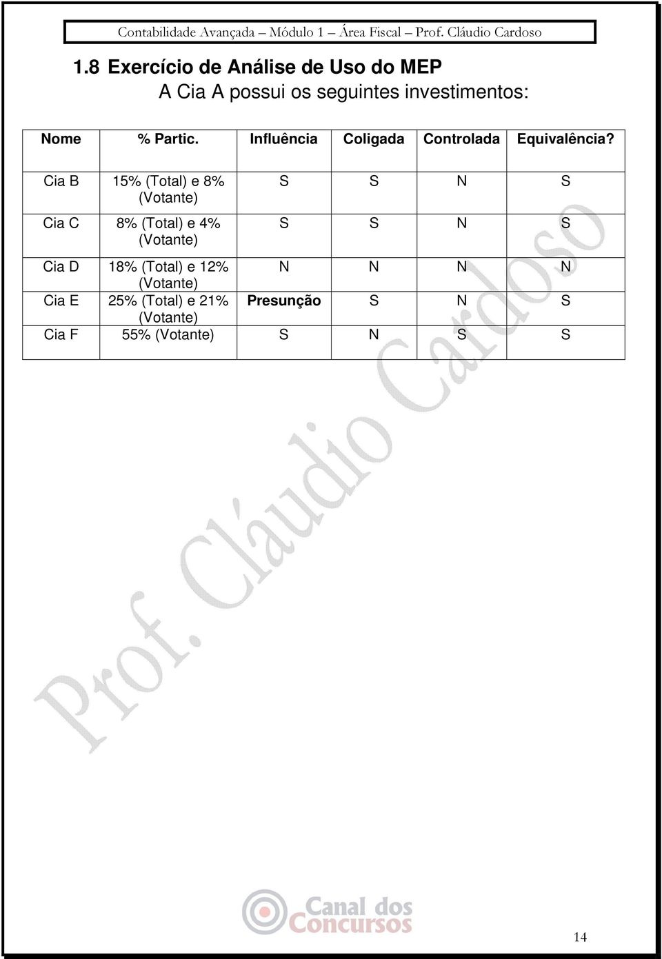 Cia B 15% (Total) e 8% (Votante) Cia C 8% (Total) e 4% (Votante) S S N S S S N S Cia D