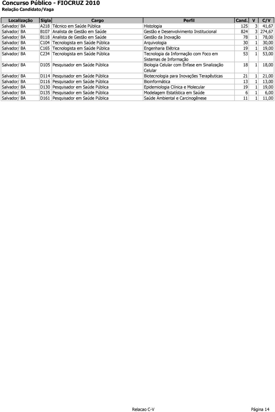 Salvador/ BA C234 Tecnologista em Saúde Pública Tecnologia da Informação com Foco em 53 1 53,00 Sistemas de Informação Salvador/ BA D105 Pesquisador em Saúde Pública Biologia Celular com Ênfase em