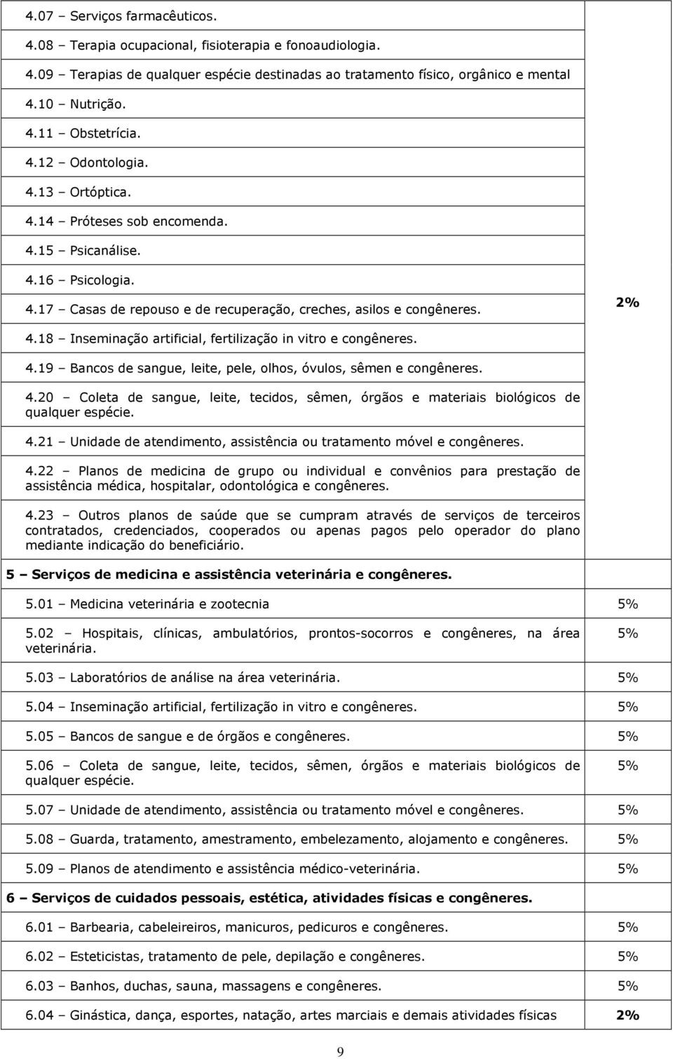 18 Inseminação artificial, fertilização in vitro e congêneres. 4.19 Bancos de sangue, leite, pele, olhos, óvulos, sêmen e congêneres. 4.20 Coleta de sangue, leite, tecidos, sêmen, órgãos e materiais biológicos de qualquer espécie.