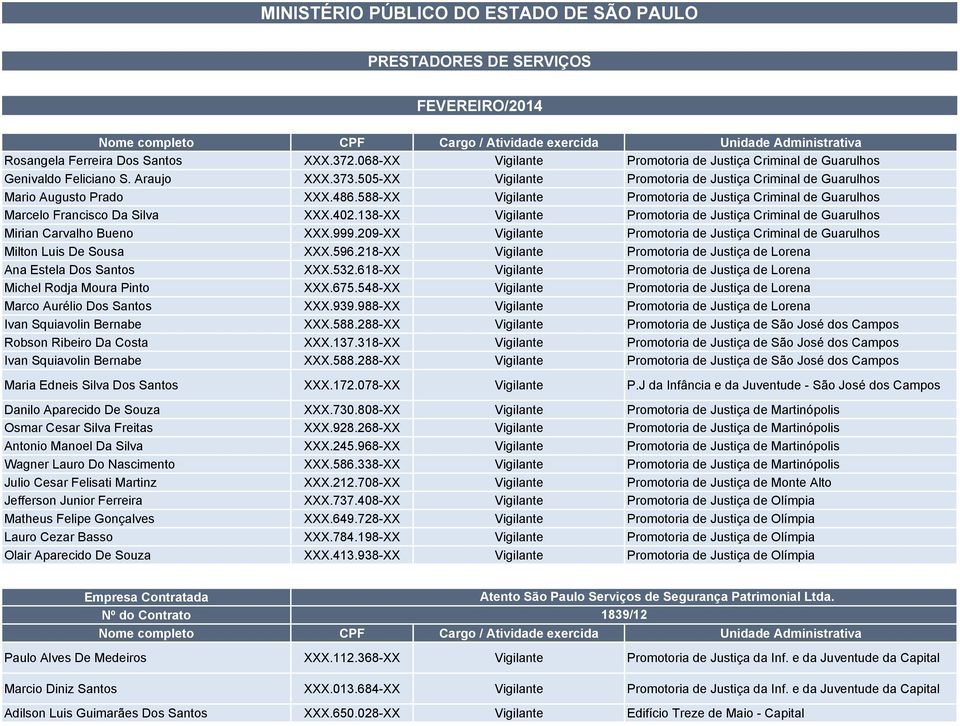 138-XX Vigilante Promotoria de Justiça Criminal de Guarulhos Mirian Carvalho Bueno XXX.999.209-XX Vigilante Promotoria de Justiça Criminal de Guarulhos Milton Luis De Sousa XXX.596.
