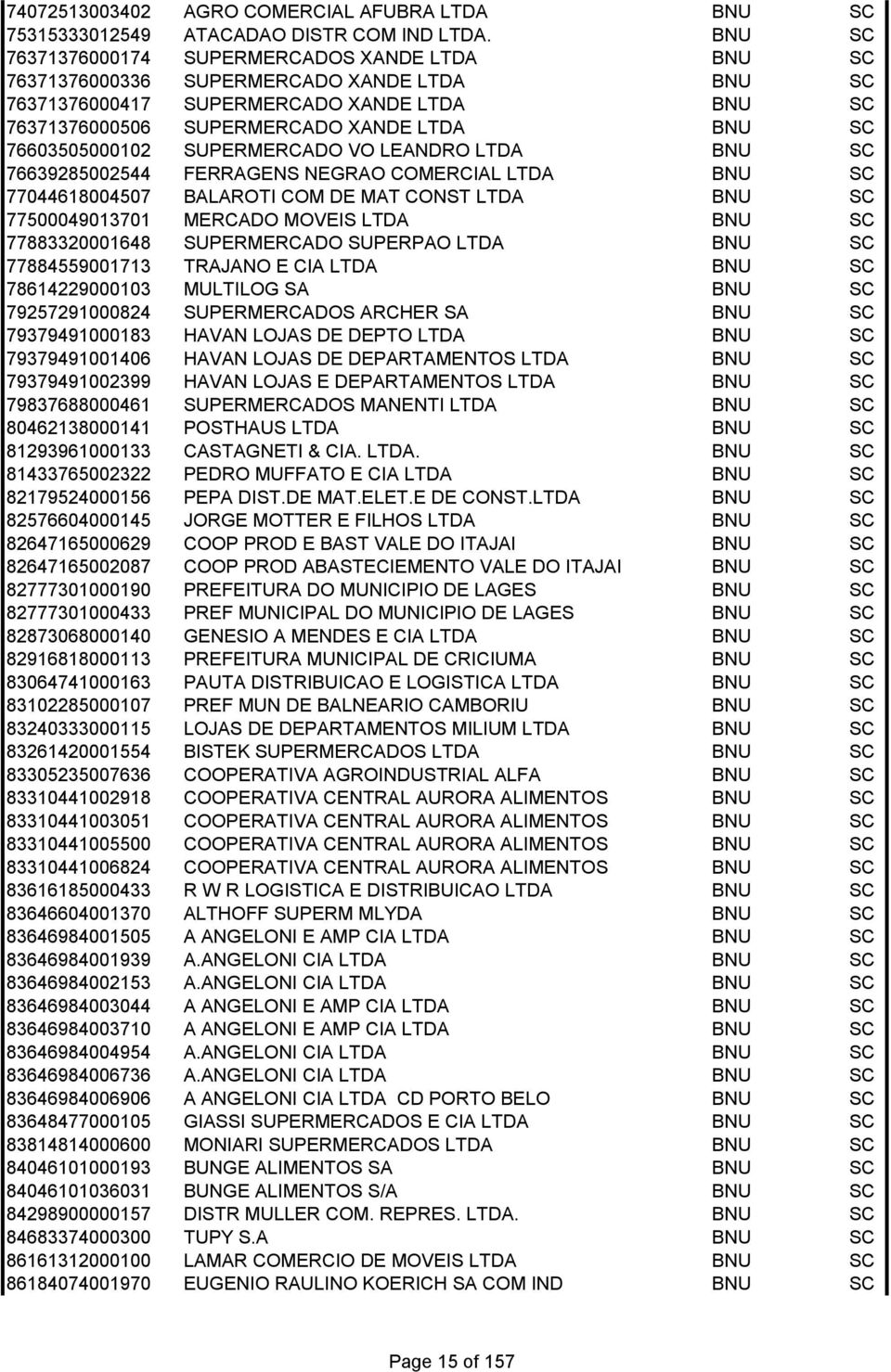 76603505000102 SUPERMERCADO VO LEANDRO LTDA BNU SC 76639285002544 FERRAGENS NEGRAO COMERCIAL LTDA BNU SC 77044618004507 BALAROTI COM DE MAT CONST LTDA BNU SC 77500049013701 MERCADO MOVEIS LTDA BNU SC
