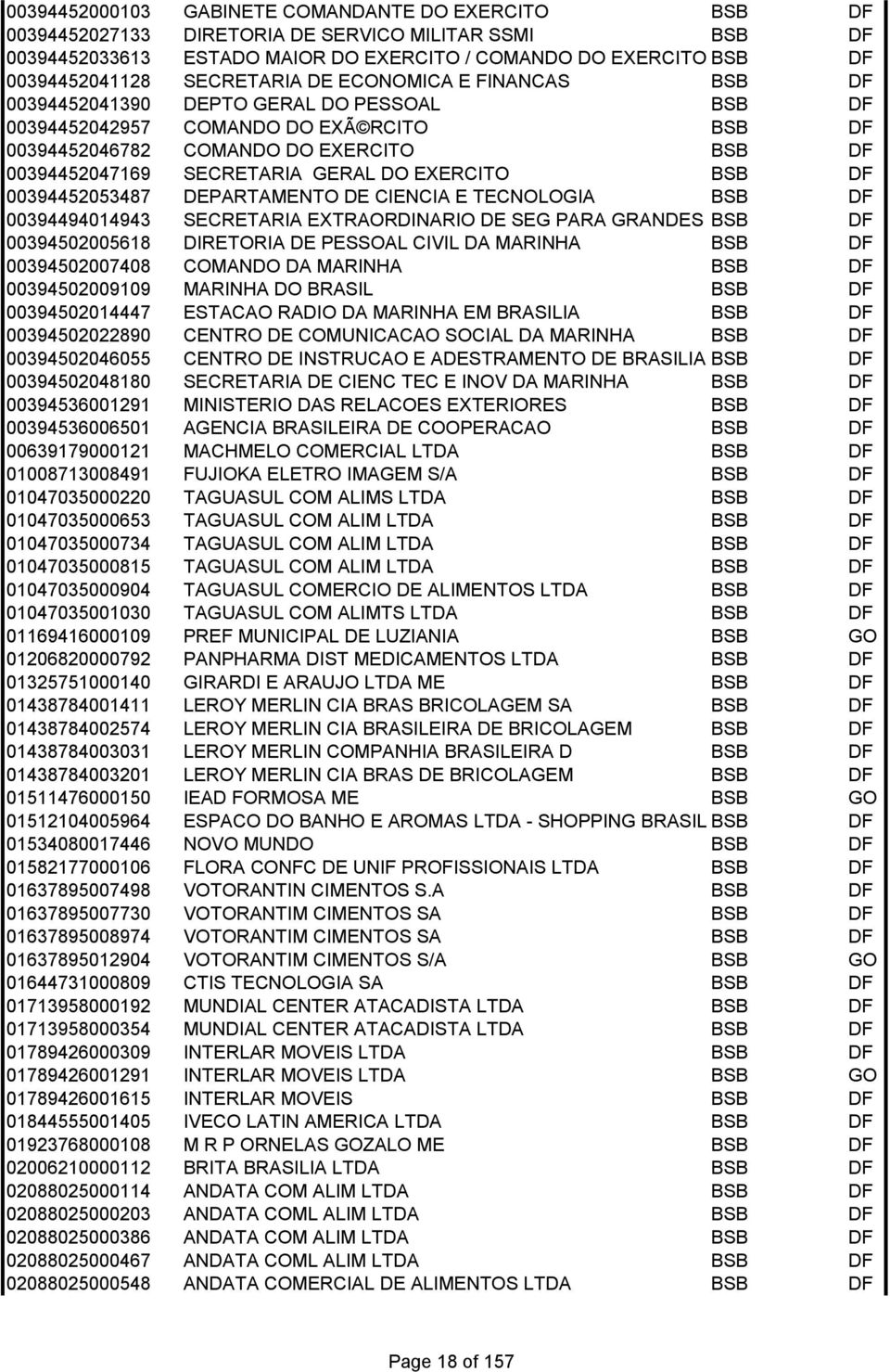 GERAL DO EXERCITO BSB DF 00394452053487 DEPARTAMENTO DE CIENCIA E TECNOLOGIA BSB DF 00394494014943 SECRETARIA EXTRAORDINARIO DE SEG PARA GRANDES EVEN BSB DF 00394502005618 DIRETORIA DE PESSOAL CIVIL