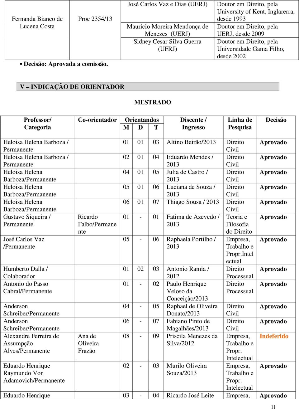 2009 Doutor em Direito, pela Universidade Gama Filho, desde 2002 V INDICAÇÃO DE ORIENTADOR MESTRADO Professor/ Categoria Co-orientador Orientandos Discente / M D T Ingresso Linha de Pesquisa Decisão