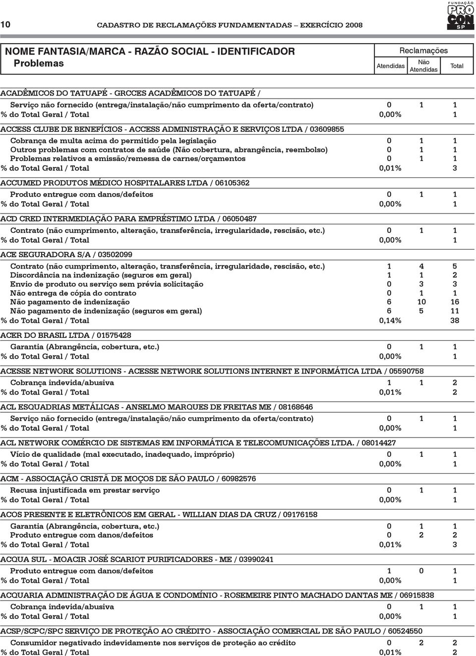 0,01% 3 ACCUMED PRODUTOS MÉDICO HOSPITALARES LTDA / 06105362 ACD CRED INTERMEDIAÇÃO PARA EMPRÉSTIMO LTDA / 06050487 Contrato (não cumprimento, alteração, transferência, irregularidade, rescisão, etc.