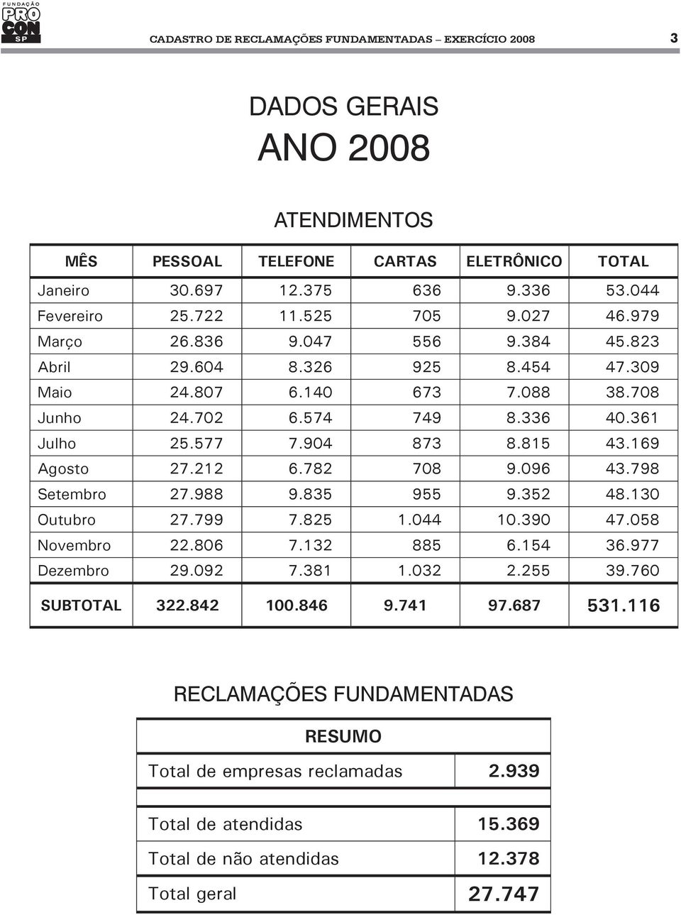 904 873 8.815 43.169 Agosto 27.212 6.782 708 9.096 43.798 Setembro 27.988 9.835 955 9.352 48.130 Outubro 27.799 7.825 1.044 10.390 47.058 Novembro 22.806 7.132 885 6.154 36.977 Dezembro 29.