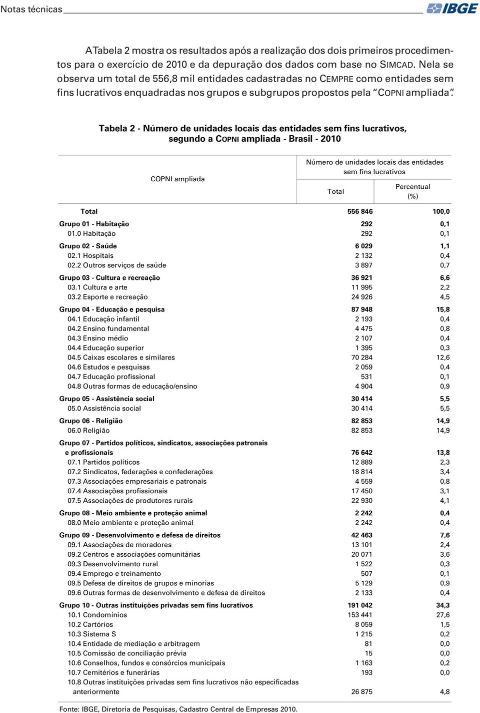 Tabela 2 - Número de unidades locais das entidades sem fins lucrativos, segundo a COPNI ampliada - Brasil - 2010 COPNI ampliada Número de unidades locais das entidades sem fins lucrativos Total