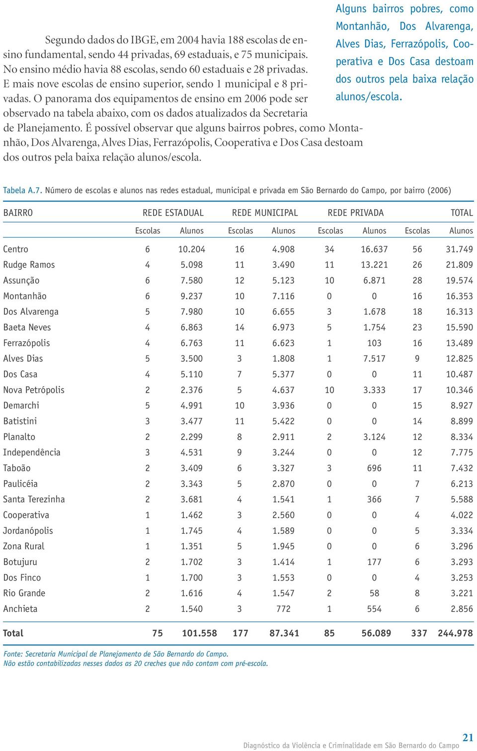 O panorama dos equipamentos de ensino em 2006 pode ser alunos/escola. dos outros pela baixa relação observado na tabela abaixo, com os dados atualizados da Secretaria de Planejamento.