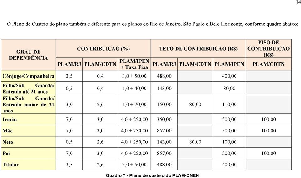 maior de 21 anos 0,5 0,4 1,0 + 40,00 143,00 80,00 3,0 2,6 1,0 + 70,00 150,00 80,00 110,00 PISO DE CONTRIBUIÇÃO (R$) PLAM/CDTN Irmão 7,0 3,0 4,0 + 250,00 350,00 500,00 100,00 Mãe 7,0 3,0 4,0 +