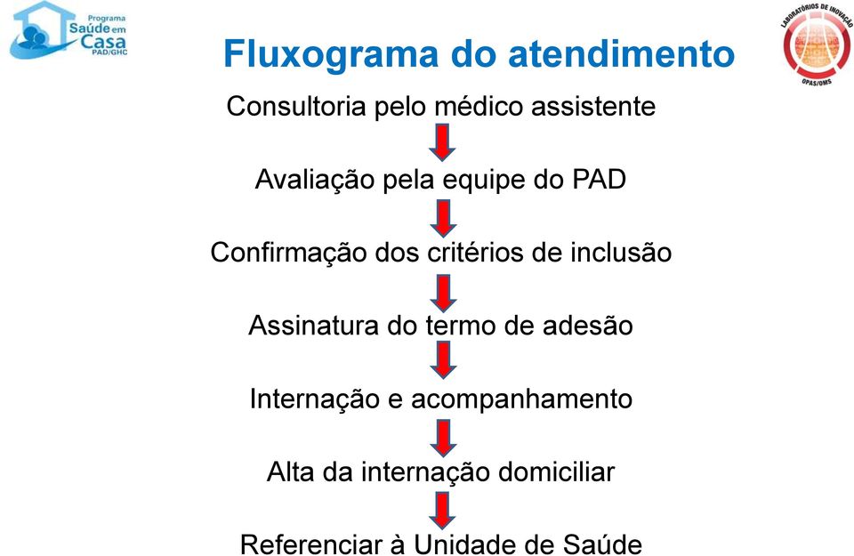 inclusão Assinatura do termo de adesão Internação e