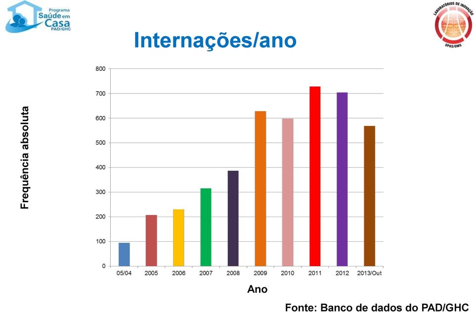 Internações/ano