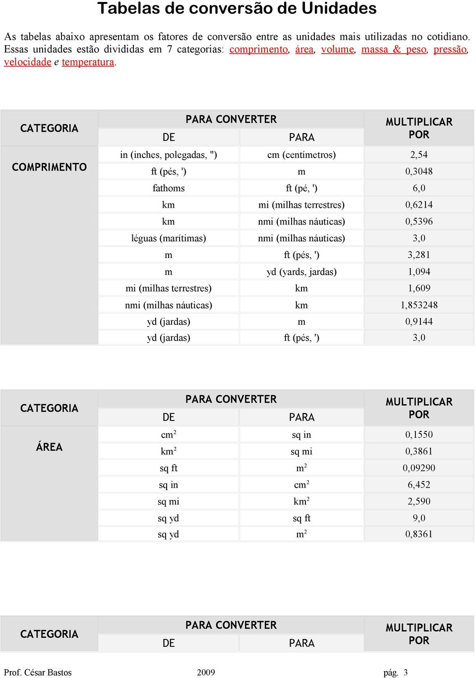 CATEGORIA COMPRIMENTO DE PARA CONVERTER PARA MULTIPLICAR POR in (inches, polegadas, ") cm (centímetros) 2,54 ft (pés, ') m 0,3048 fathoms ft (pé, ') 6,0 km mi (milhas terrestres) 0,6214 km nmi