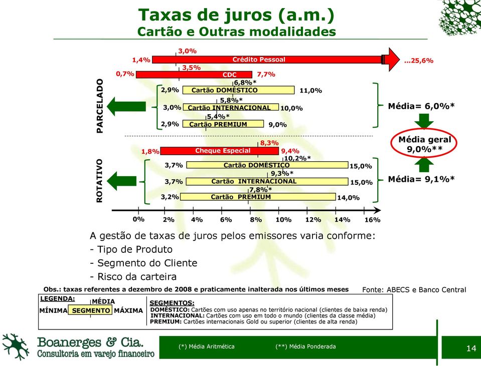 DOMÉSTICO 15,0% 3,7% 9,3%* Cartão INTERNACIONAL 15,0% 7,8%* 3,2% Cartão PREMIUM 14,0% Média geral 9,0%** Média= 9,1%* LEGENDA: MÍNIMA A gestão de taxas de juros pelos emissores varia conforme: - Tipo