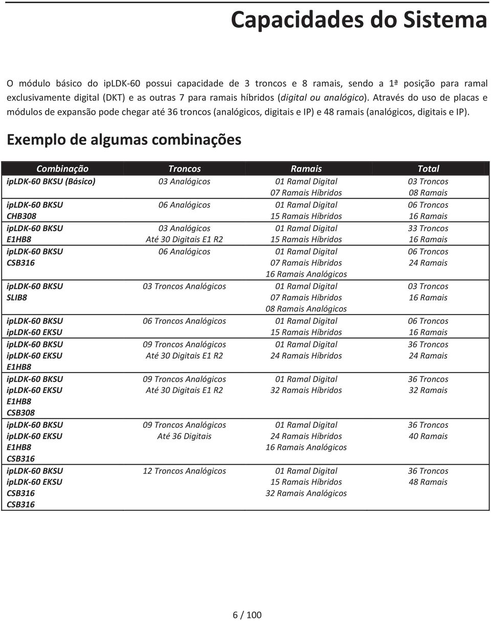 Exemplo de algumas combinações Combinação Troncos Ramais Total ipldk-60 BKSU (Básico) 03 Analógicos 01 Ramal Digital 07 Ramais Híbridos 03 Troncos 08 Ramais ipldk-60 BKSU CHB308 06 Analógicos 01