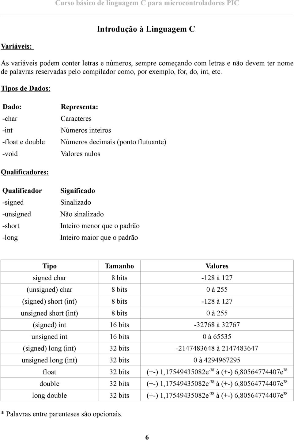 Tipos de Dados: Dado: -char -int -float e double -void Representa: Caracteres Números inteiros Números decimais (ponto flutuante) Valores nulos Qualificadores: Qualificador -signed -unsigned -short