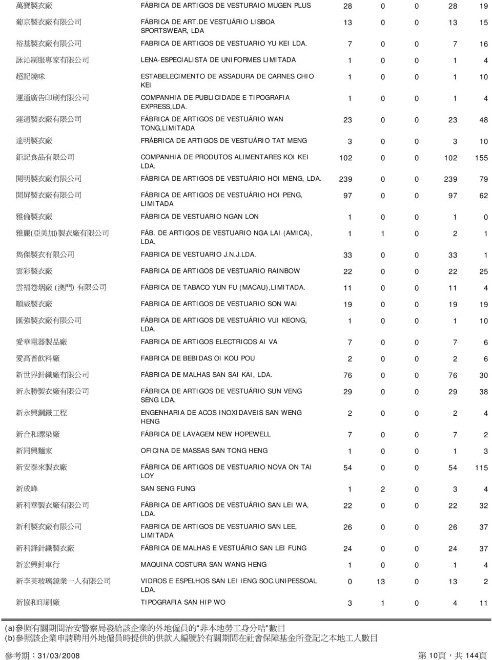 限 公 司 運 通 製 衣 廠 有 限 公 司 ESTABELECIMENTO DE ASSADURA DE CARNES CHIO KEI COMPANHIA DE PUBLICIDADE E TIPOGRAFIA EXPRESS, FÁBRICA DE ARTIGOS DE VESTUÁRIO WAN TONG, 1 0 0 1 10 1 0 0 1 4 23 0 0 23 48 達 明 製