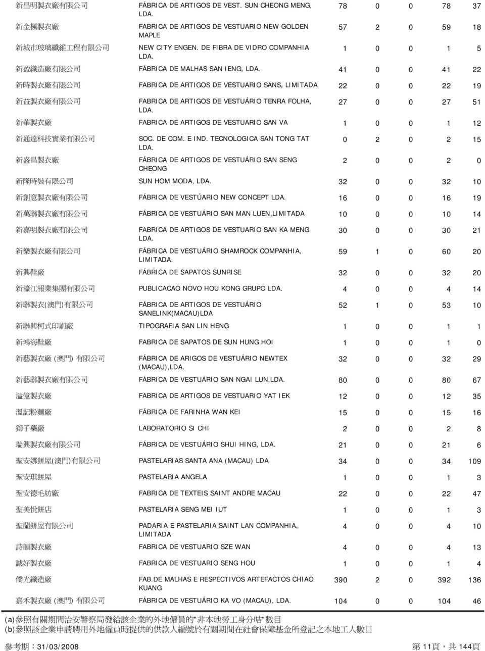 廠 有 限 公 司 FABRICA DE ARTIGOS DE VESTUÁRIO TENRA FOLHA, 27 0 0 27 51 新 華 製 衣 廠 FABRICA DE ARTIGOS DE VESTUARIO SAN VA 1 0 0 1 12 新 通 達 科 技 實 業 有 限 公 司 新 盛 昌 製 衣 廠 SOC. DE COM. E IND.