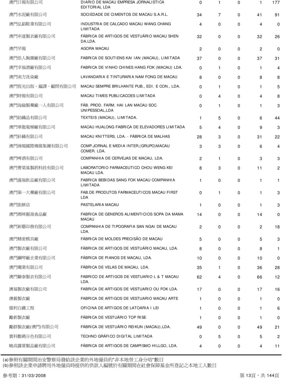 LDA 0 1 0 1 177 澳 門 水 泥 廠 有 限 公 司 SOCIEDADE DE CIMENTOS DE MACAU S.A.R.L. 34 7 0 41 91 澳 門 弘 錩 鞋 業 有 限 公 司 澳 門 申 達 製 衣 廠 有 限 公 司 INDUSTRIA DE CALCADO MACAU WANG CHANG FÁBRICA DE ARTIGOS DE VESTUÁRIO