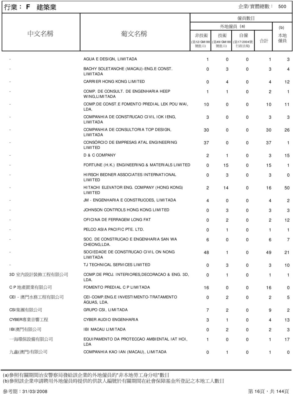 E FOMENTO PREDIAL LEK POU WAI, - COMPANHIA DE CONSTRUCAO CIVIL IOK IENG, - COMPANHIA DE CONSULTORIA TOP DESIGN, - CONSÓRCIO DE EMPRESAS ATAL ENGINEERING LIMITED 1 1 0 2 1 10 0 0 10 11 3 0 0 3 3 30 0