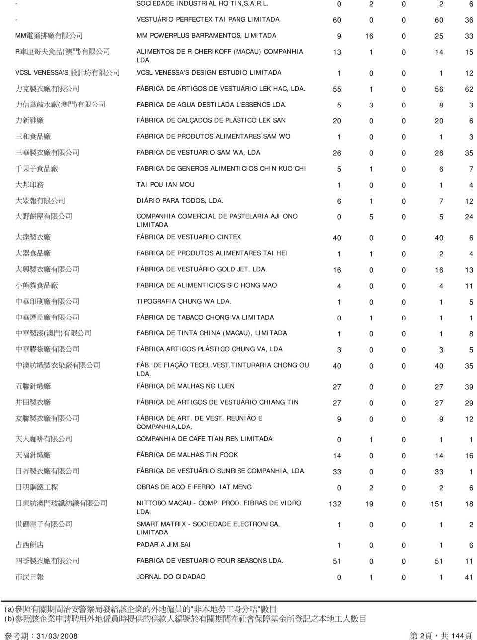 0 2 0 2 6 - VESTUÁRIO PERFECTEX TAI PANG 60 0 0 60 36 MM 電 匯 排 廠 有 限 公 司 MM POWERPLUS BARRAMENTOS, 9 16 0 25 33 R 車 厘 哥 夫 食 品 ( 澳 門 ) 有 限 公 司 ALIMENTOS DE R-CHERIKOFF (MACAU) COMPANHIA 13 1 0 14 15