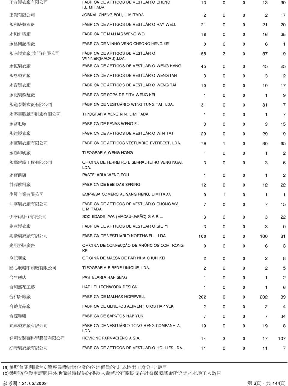 ARTIGOS DE VESTUARIO WENG HANG 45 0 0 45 25 永 恩 製 衣 廠 FÁBRICA DE ARTIGOS DE VESTUÁRIO WENG IAN 3 0 0 3 12 永 泰 製 衣 廠 FABRICA DE ARTIGOS DE VESTUARIO WENG TAI 10 0 0 10 17 永 記 製 粉 麵 廠 FABRICA DE SOPA