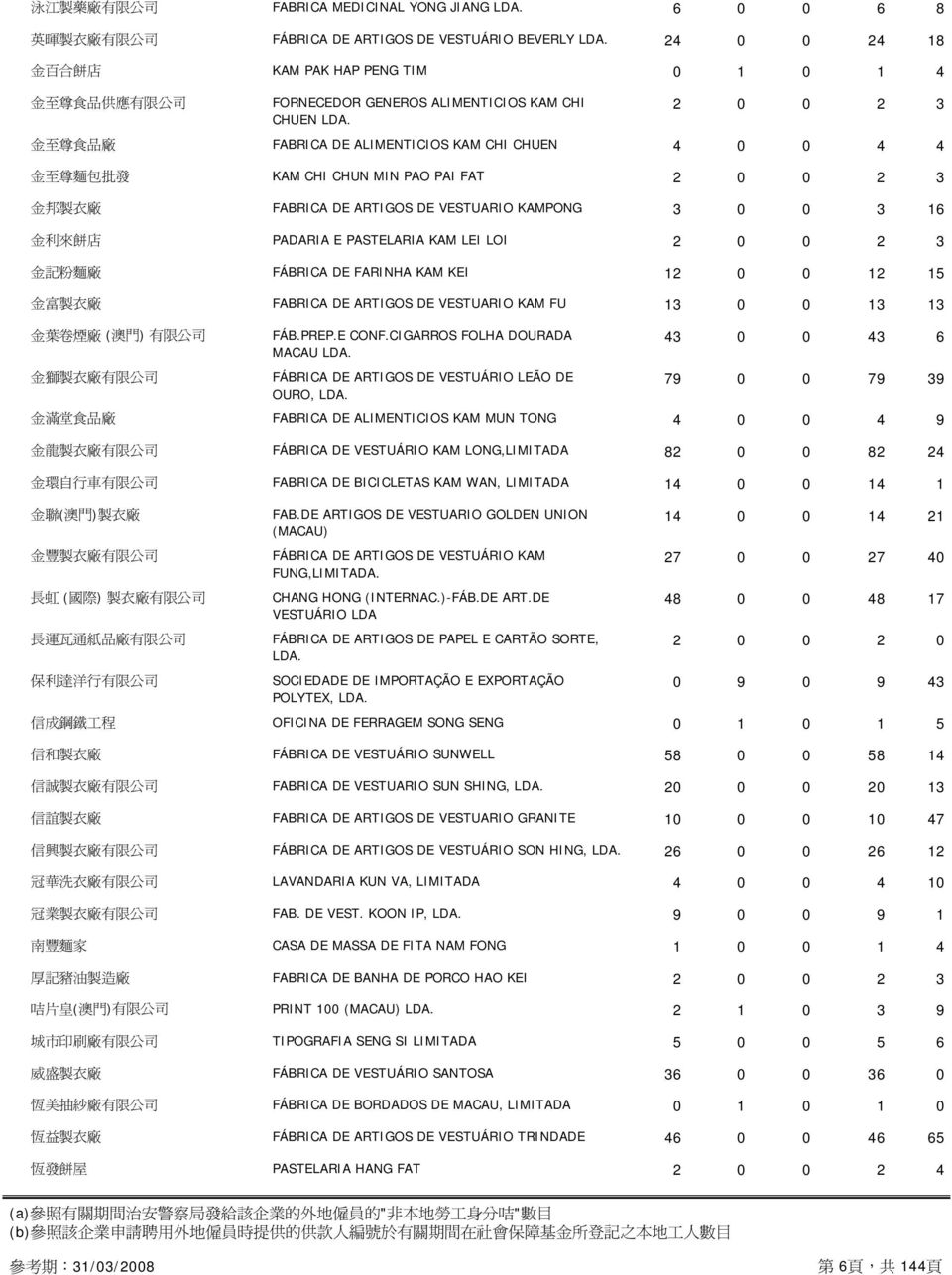 DE VESTUARIO KAMPONG 3 0 0 3 16 金 利 來 餅 店 PADARIA E PASTELARIA KAM LEI LOI 2 0 0 2 3 金 記 粉 麵 廠 FÁBRICA DE FARINHA KAM KEI 12 0 0 12 15 金 富 製 衣 廠 FABRICA DE ARTIGOS DE VESTUARIO KAM FU 13 0 0 13 13 金