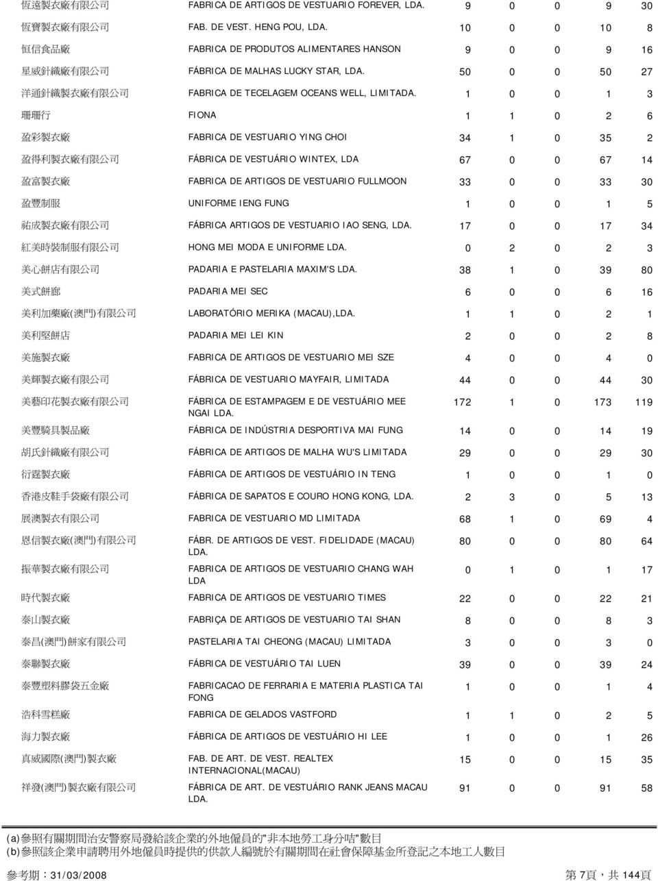 HENG POU, 10 0 0 10 8 恒 信 食 品 廠 FABRICA DE PRODUTOS ALIMENTARES HANSON 9 0 0 9 16 星 威 針 織 廠 有 限 公 司 FÁBRICA DE MALHAS LUCKY STAR, 50 0 0 50 27 洋 通 針 織 製 衣 廠 有 限 公 司 FABRICA DE TECELAGEM OCEANS WELL,.