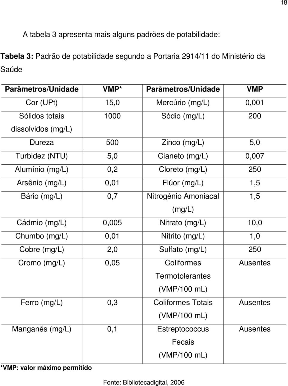 Arsênio (mg/l) 0,01 Flúor (mg/l) 1,5 Bário (mg/l) 0,7 Nitrogênio Amoniacal 1,5 (mg/l) Cádmio (mg/l) 0,005 Nitrato (mg/l) 10,0 Chumbo (mg/l) 0,01 Nitrito (mg/l) 1,0 Cobre (mg/l) 2,0 Sulfato (mg/l) 250